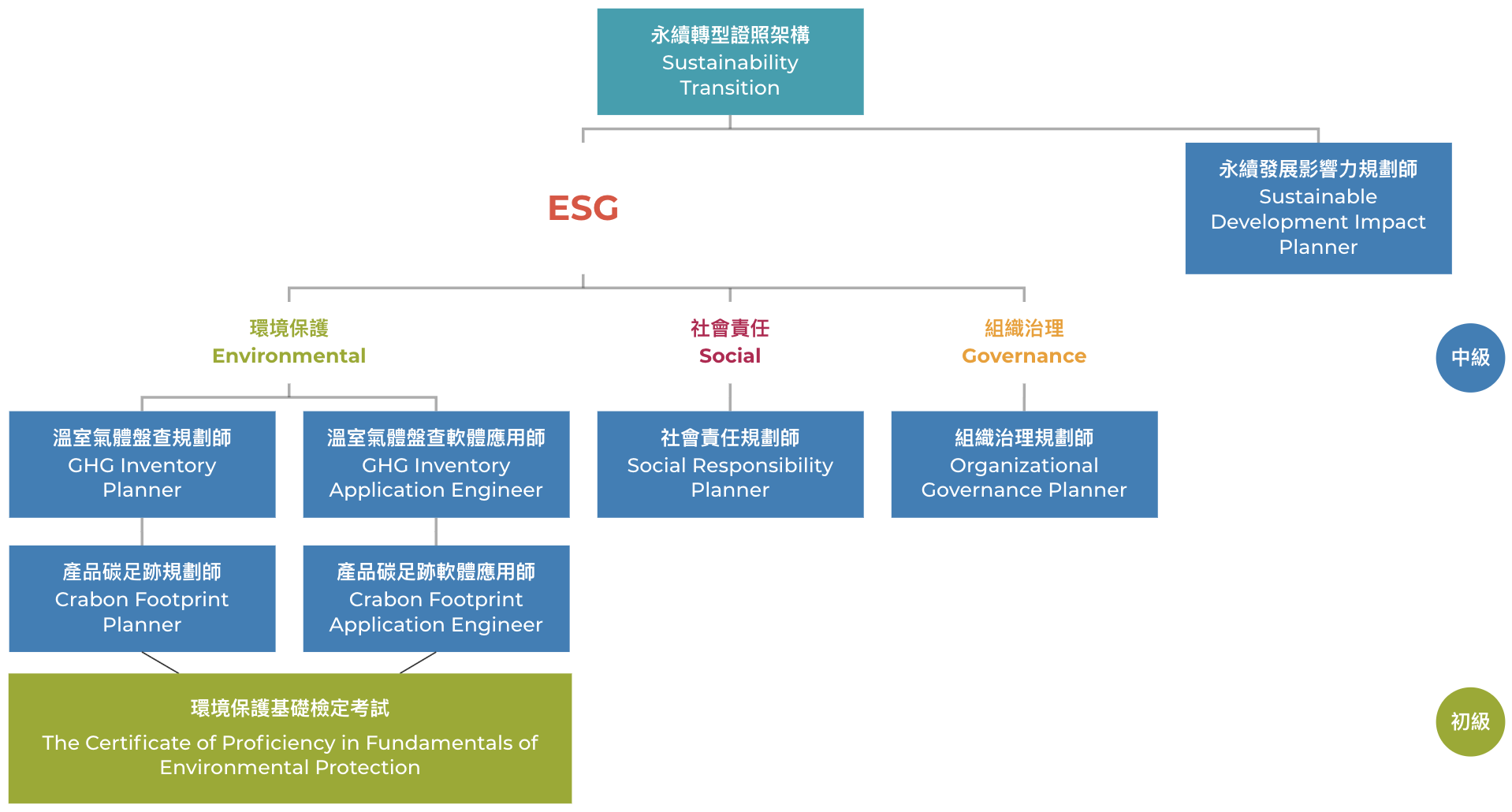 永續轉型證照架構示意圖