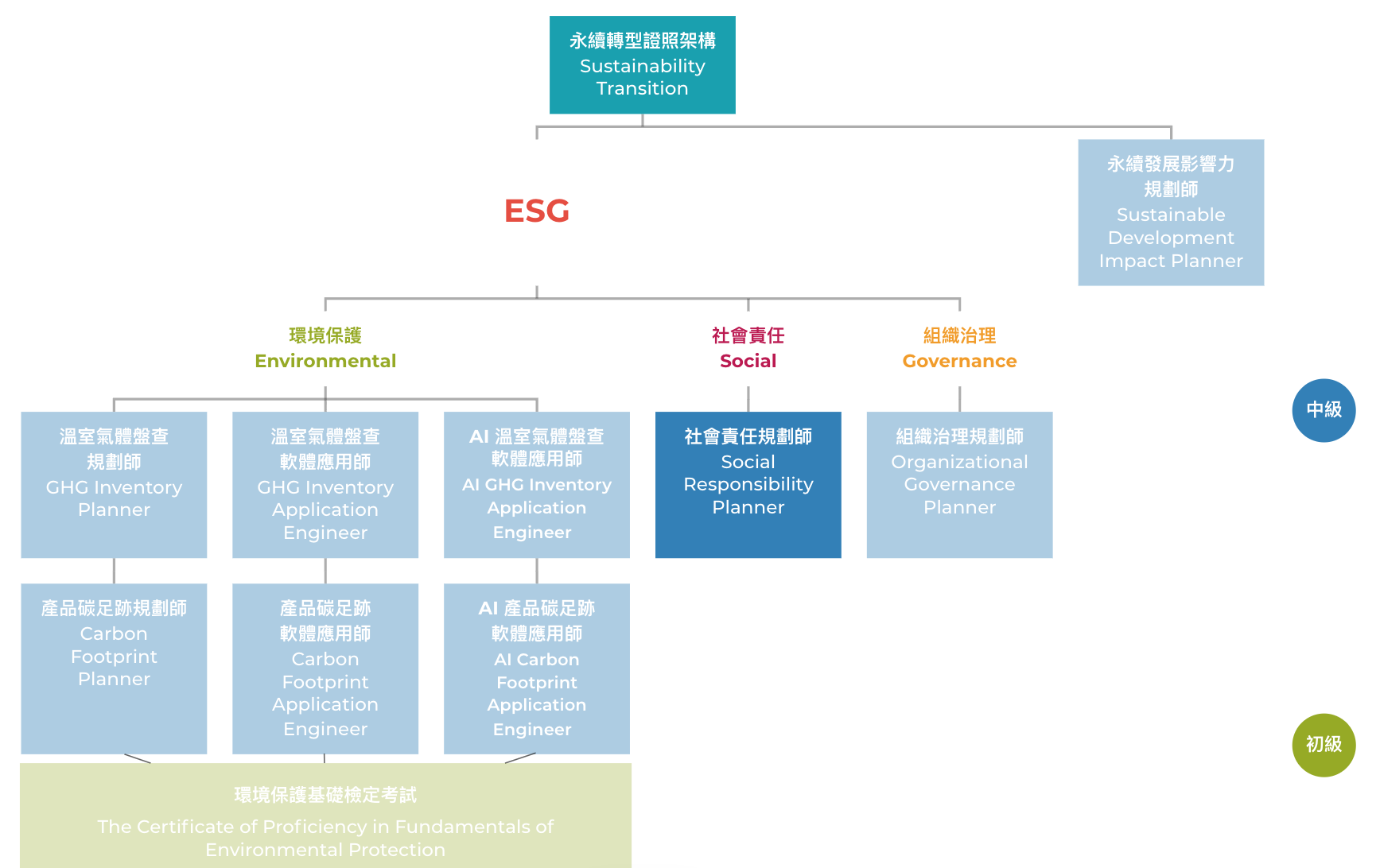 社會責任規劃師