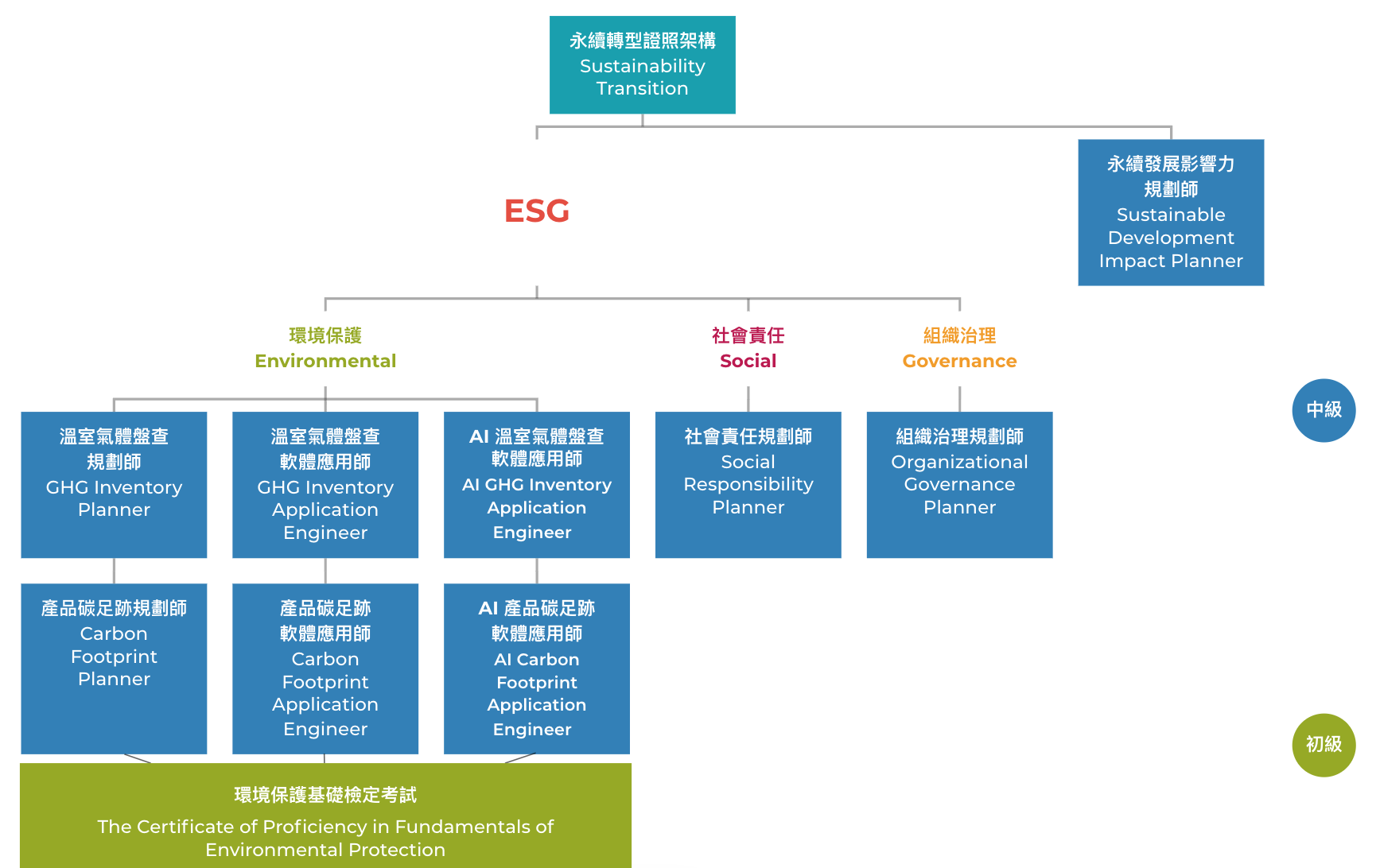 永續轉型證照架構