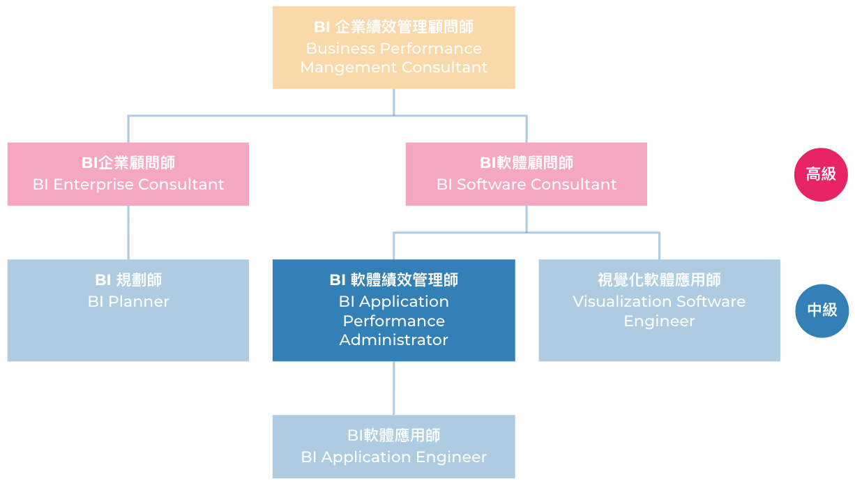BI軟體績效管理師