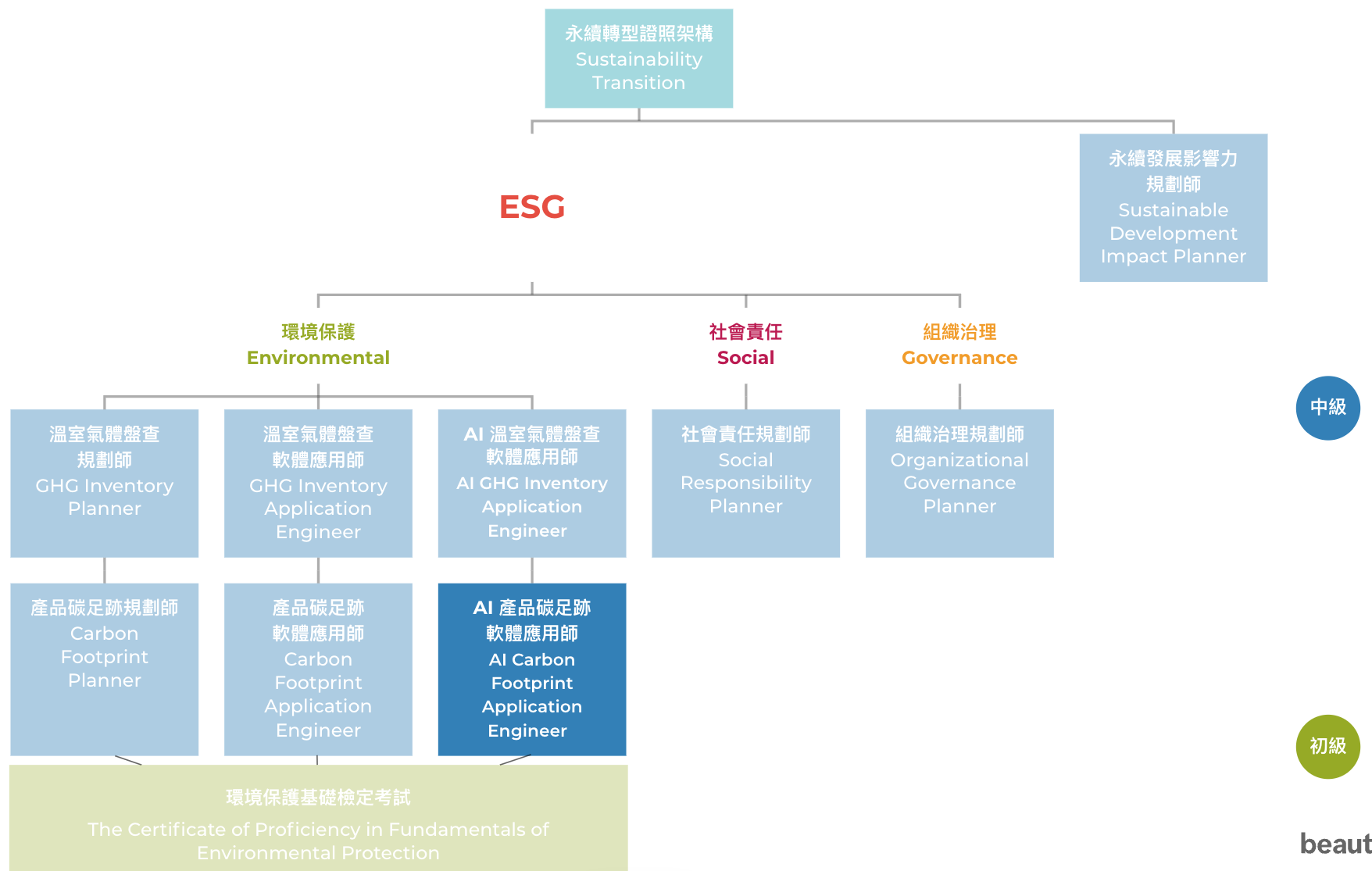 產品碳足跡規劃師