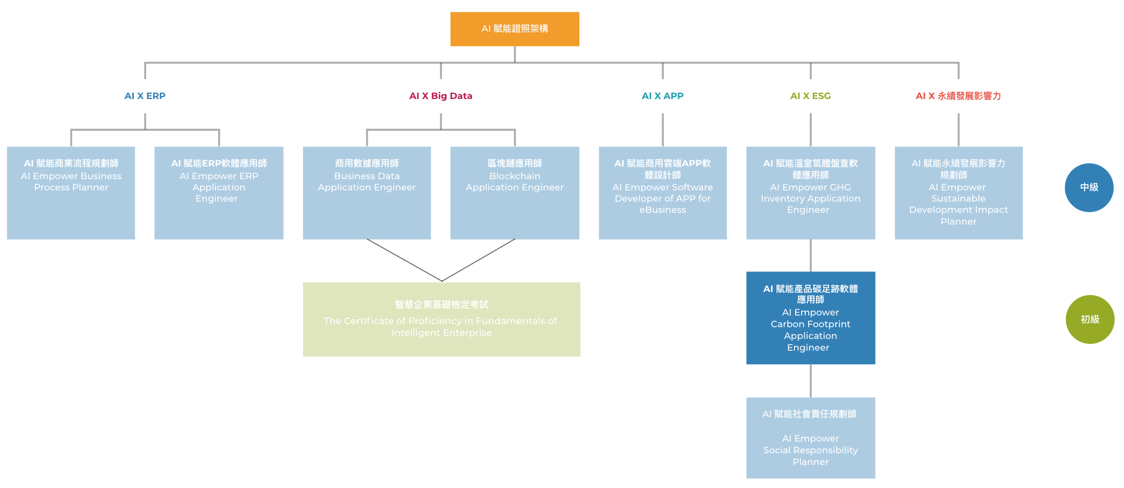 產品碳足跡規劃師