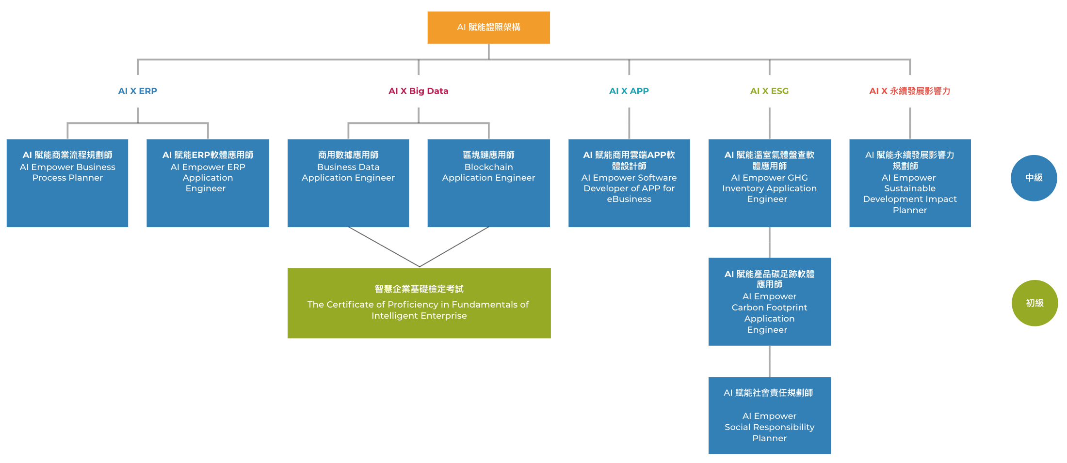 AI 賦能證照架構圖