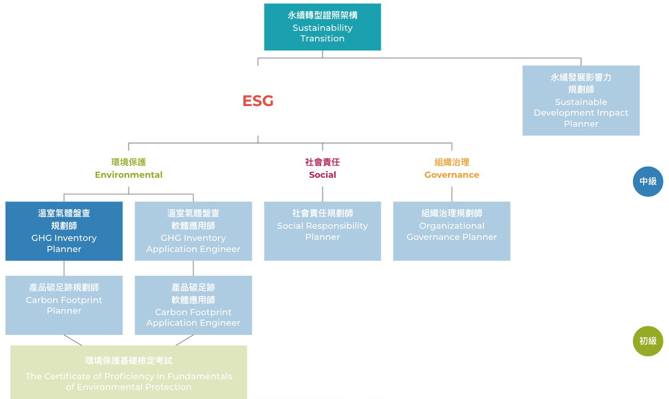 溫室氣體盤查規劃師