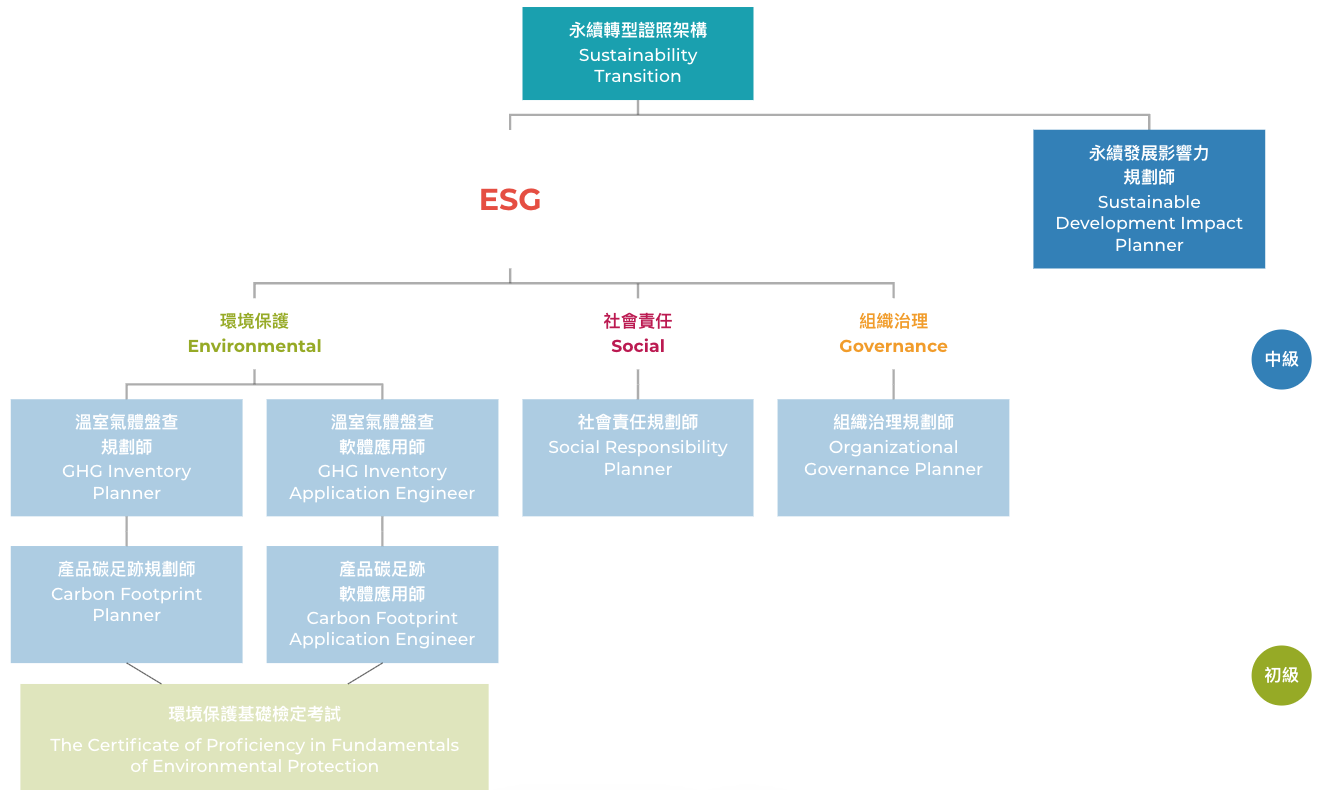 永續發展影響力規劃師