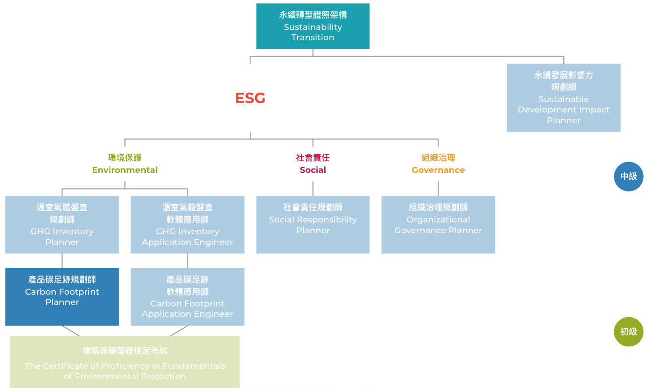 產品碳足跡規劃師