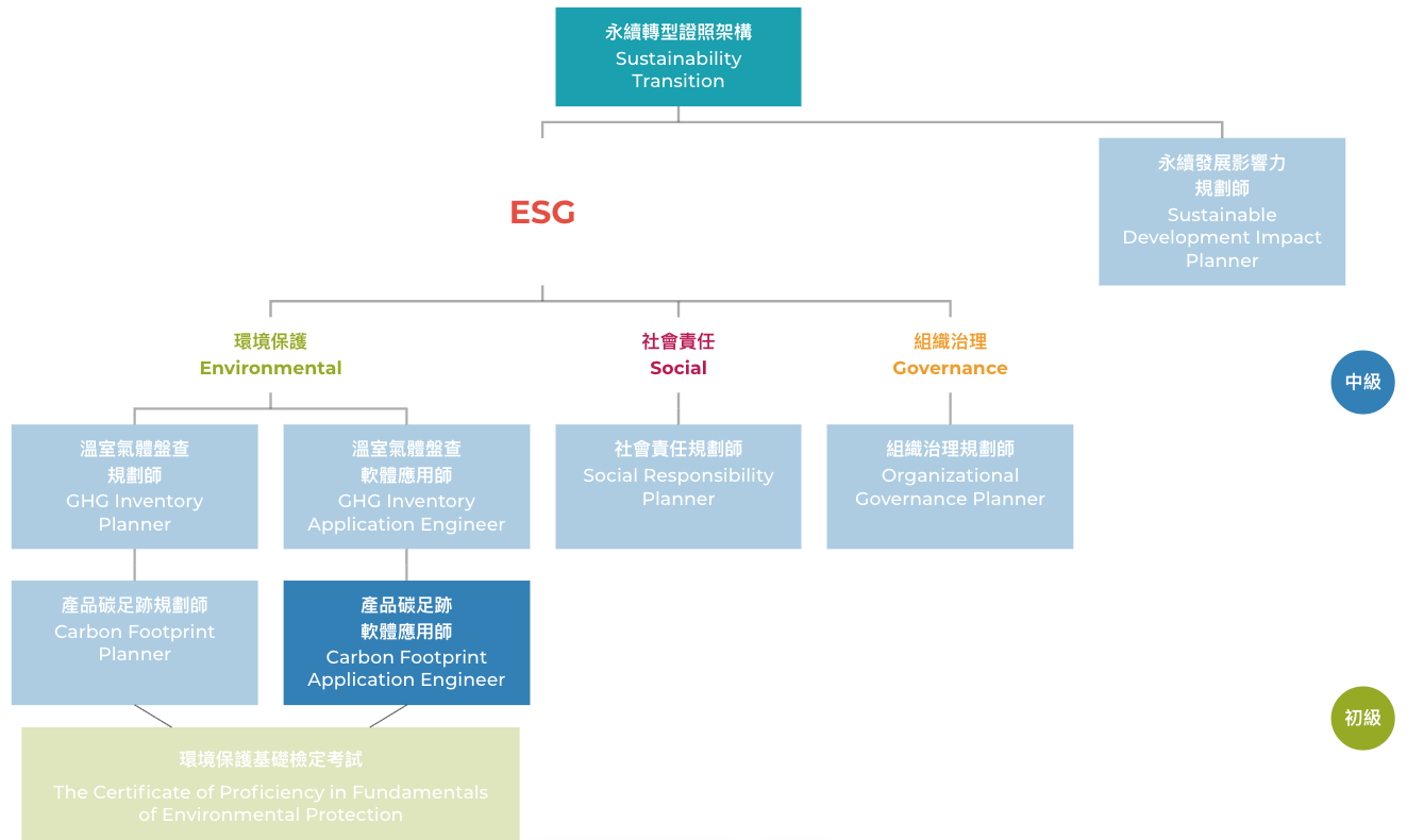產品碳足跡規劃師