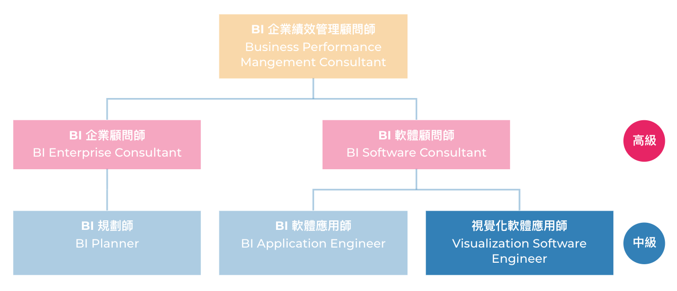 視覺化軟體應用師