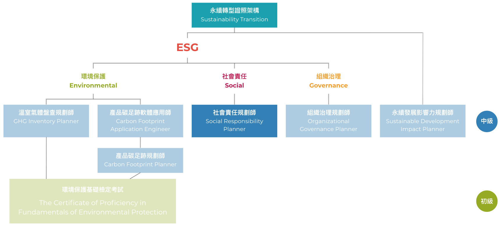 社會責任規劃師