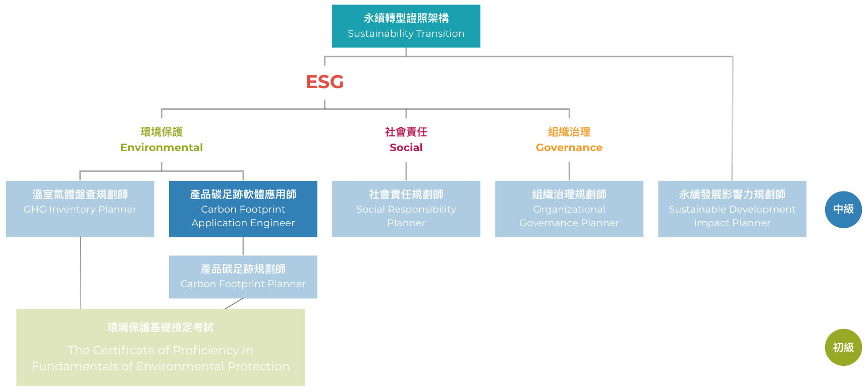產品碳足跡軟體應用師
