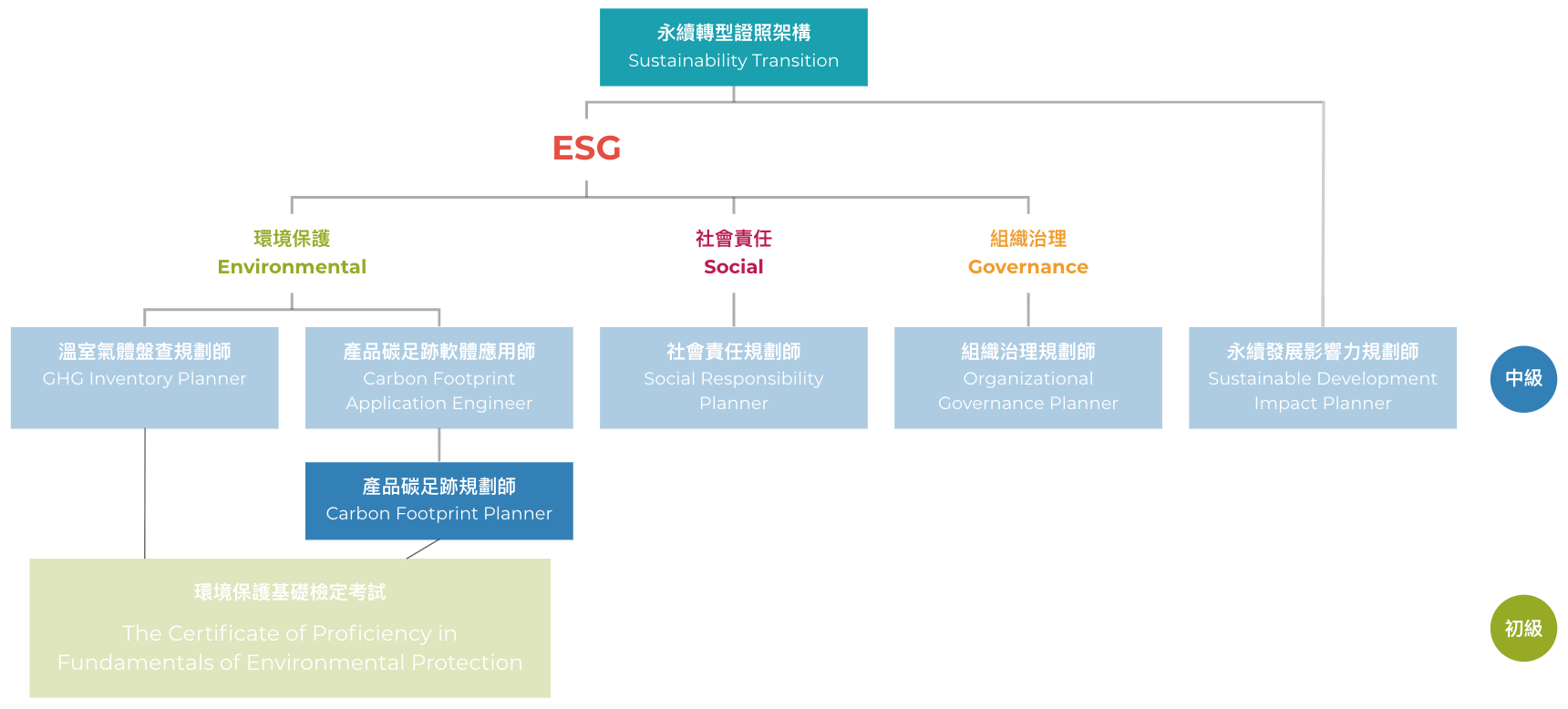 產品碳足跡規劃師