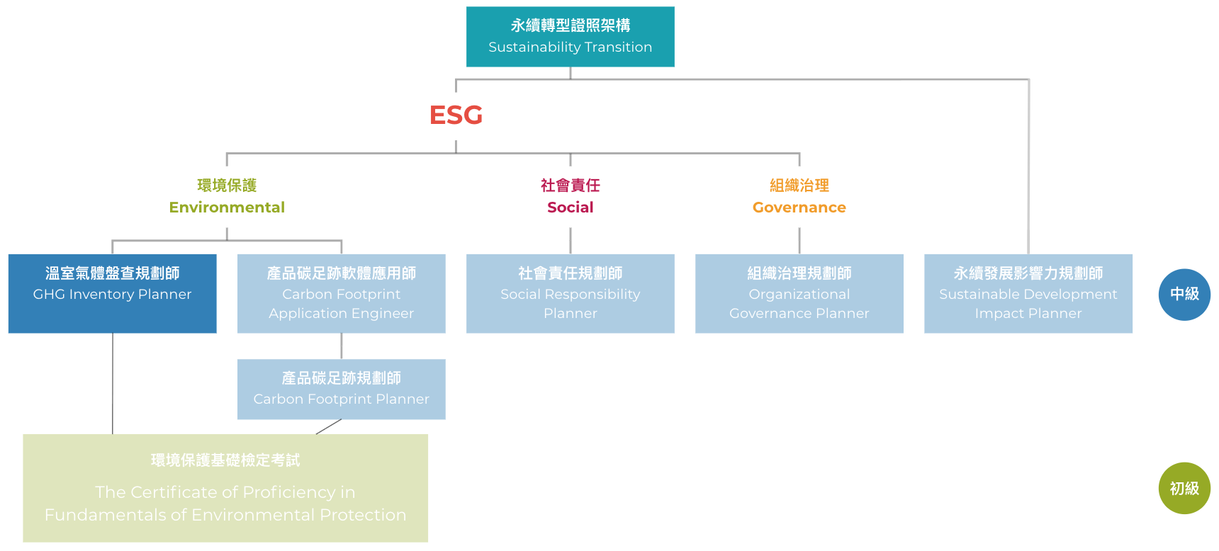 溫室氣體盤查規劃師