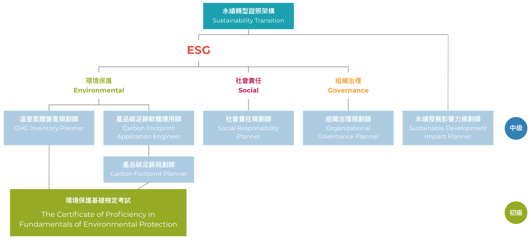 永續碳管理基礎檢定
