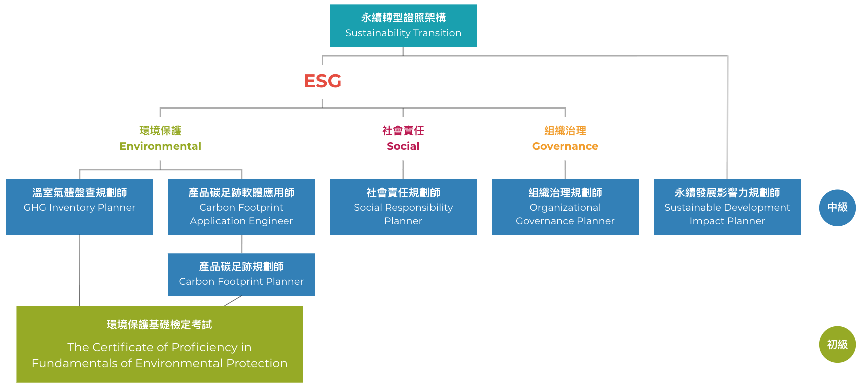 ESG 證照架構