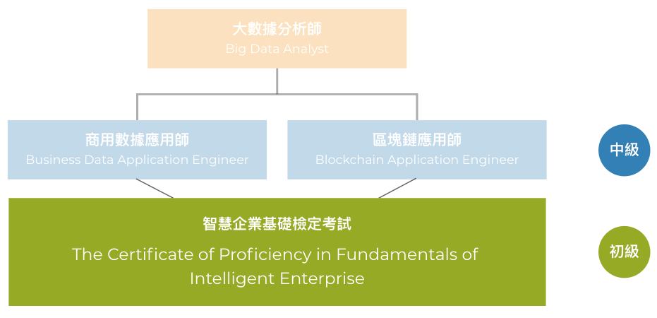智慧企業基礎檢定考試