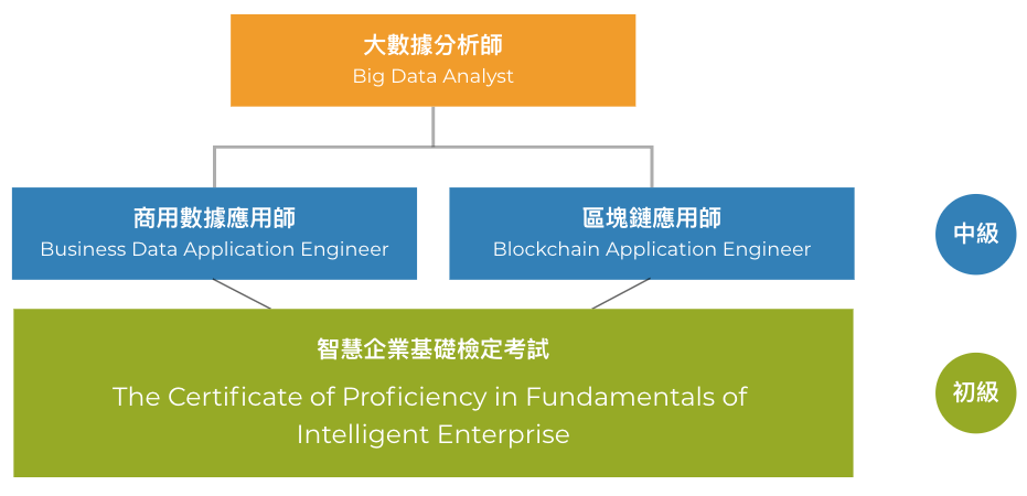 Big Data 證照架構