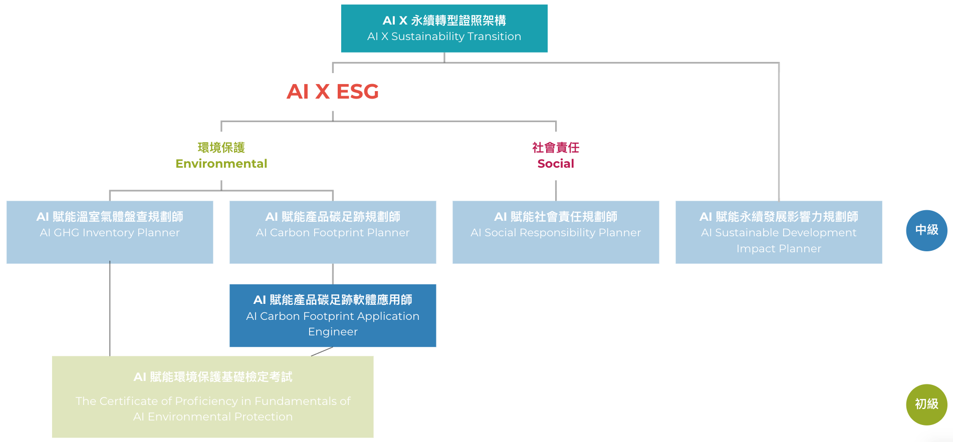 AI產品碳足跡軟體應用師
