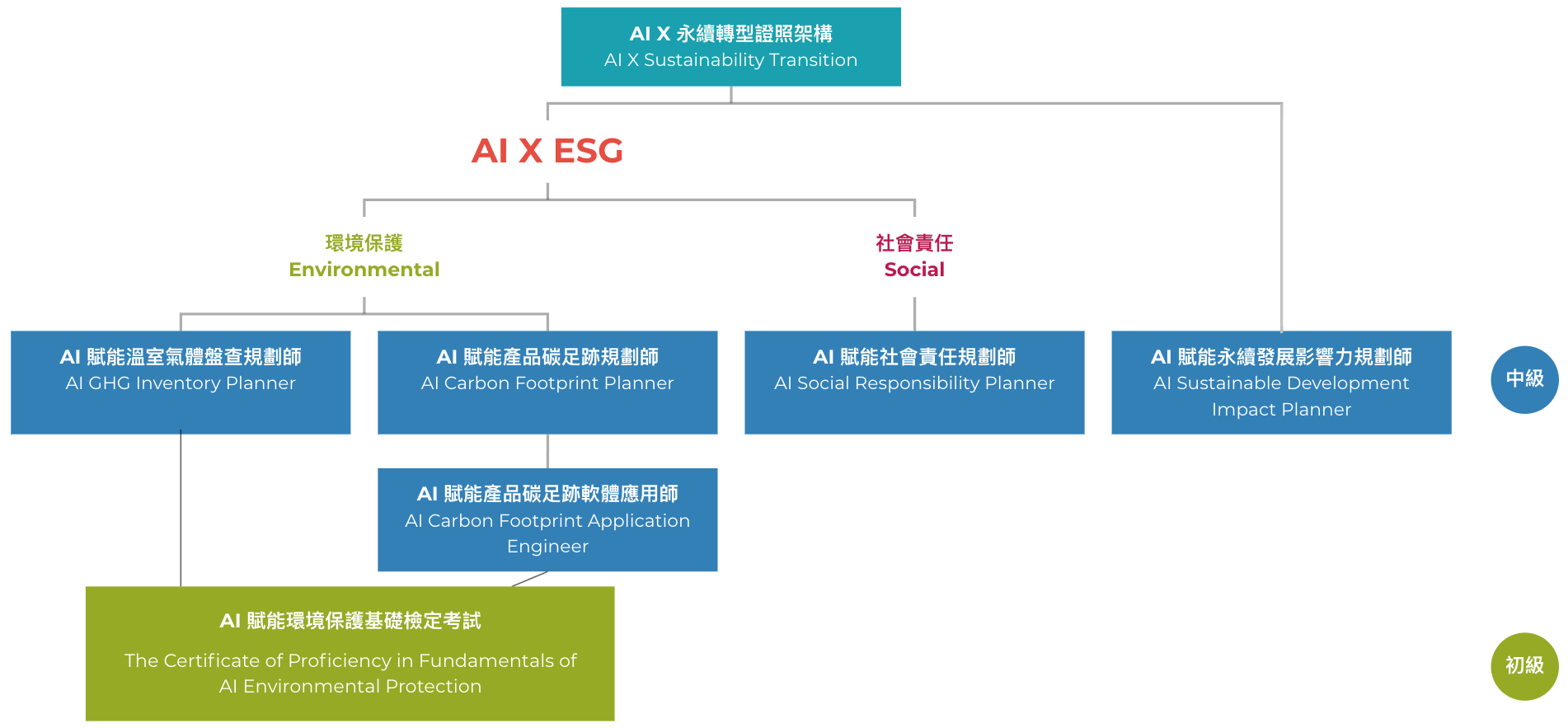 AI × ESG 證照架構