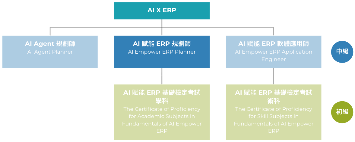 AI 賦能 ERP規劃師