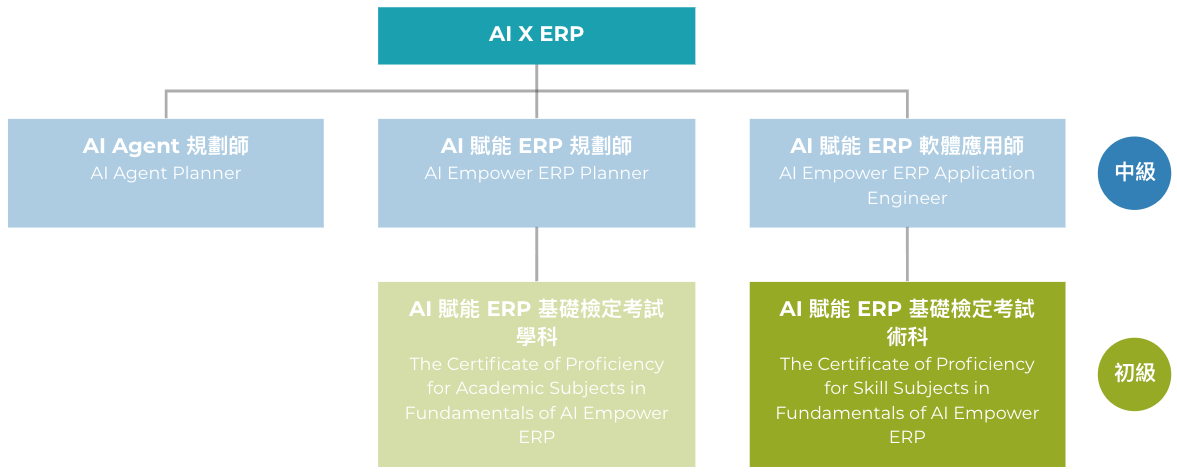 AI賦能ERP基礎檢定考試（術科）