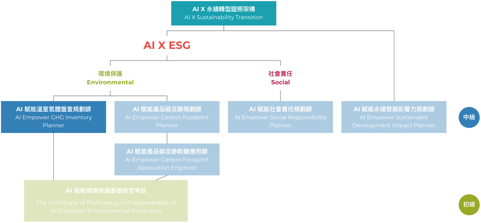 AI 賦能溫室氣體盤查規劃師