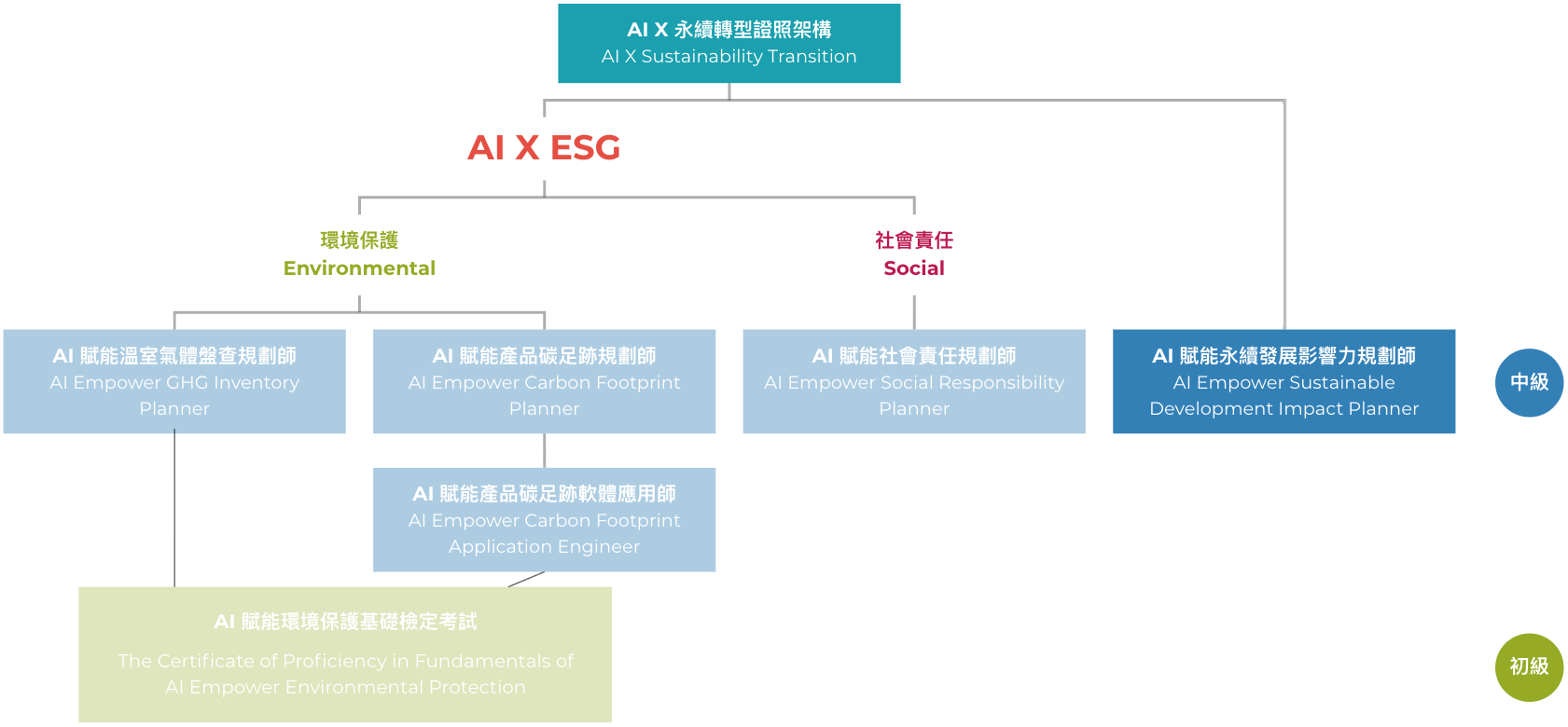AI 賦能永續發展影響力規劃師