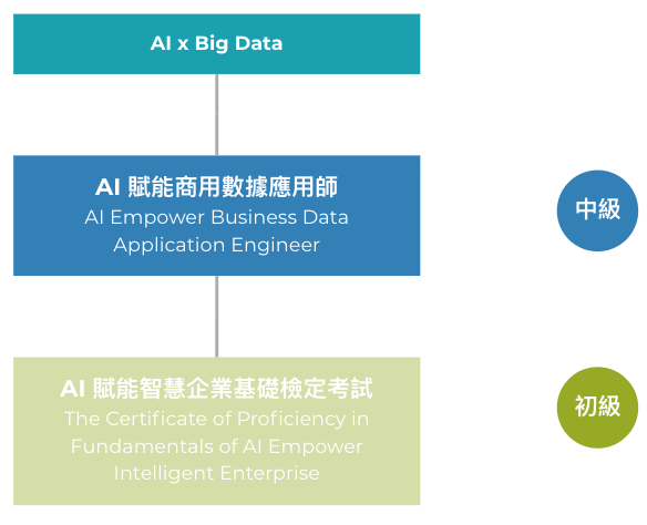 AI 賦能商用數據應用師