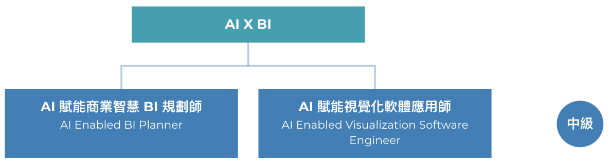 AI × BI 證照架構