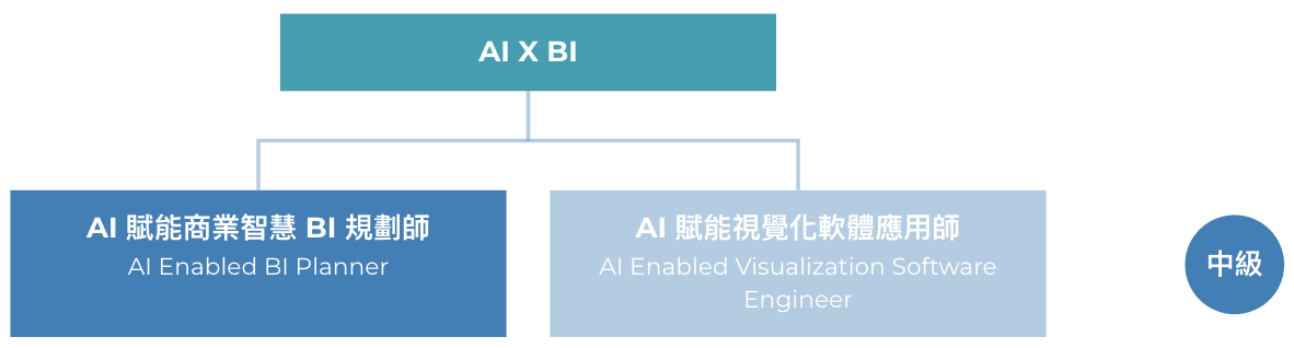 AI 賦能BI 規劃師