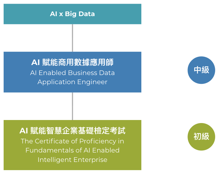 AI × Big Data 證照架構