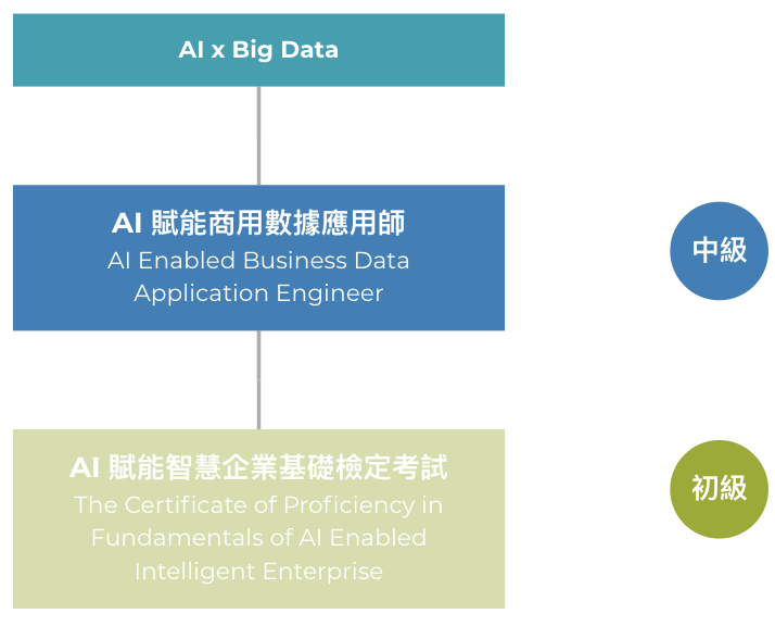AI 賦能商用數據應用師