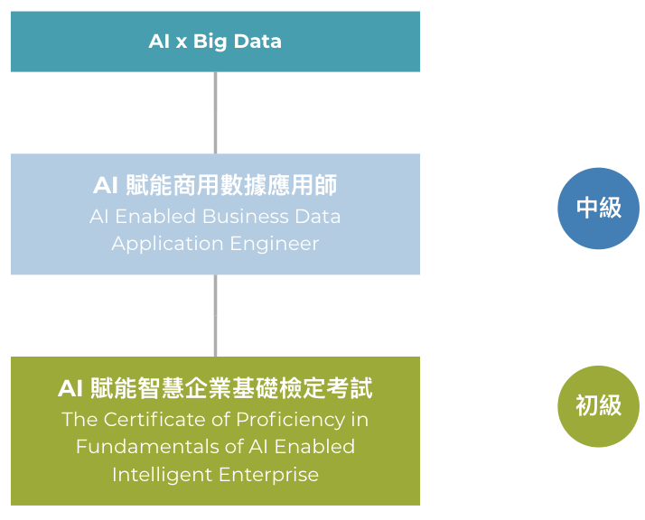 AI 賦能智慧企業基礎檢定考試