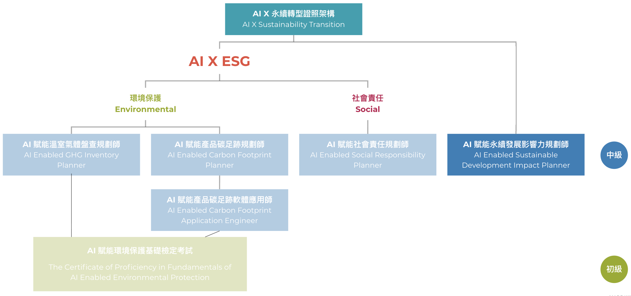 AI 賦能永續發展影響力規劃師