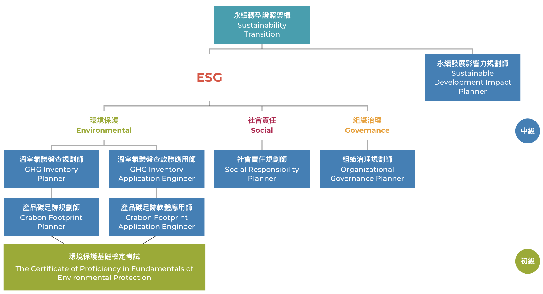 永續轉型證照架構示意圖