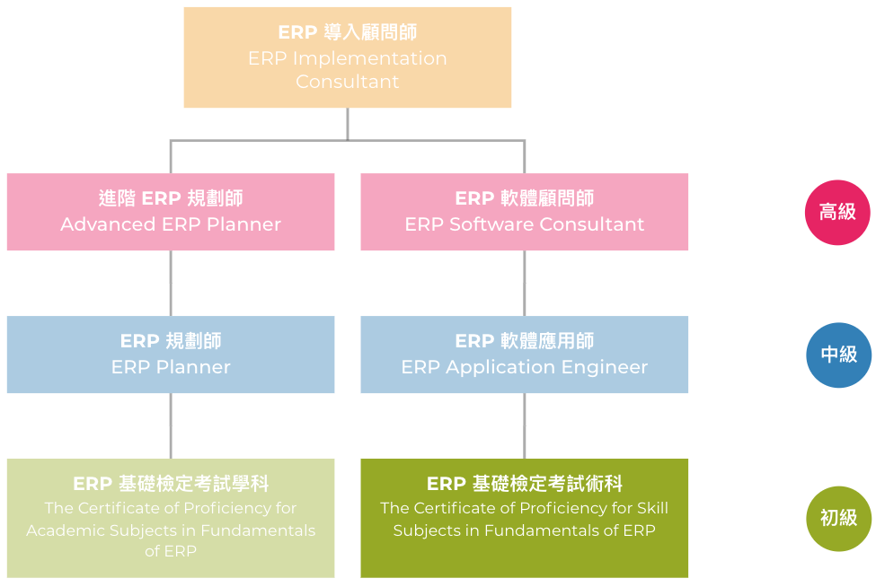ERP基礎檢定考試(術科)